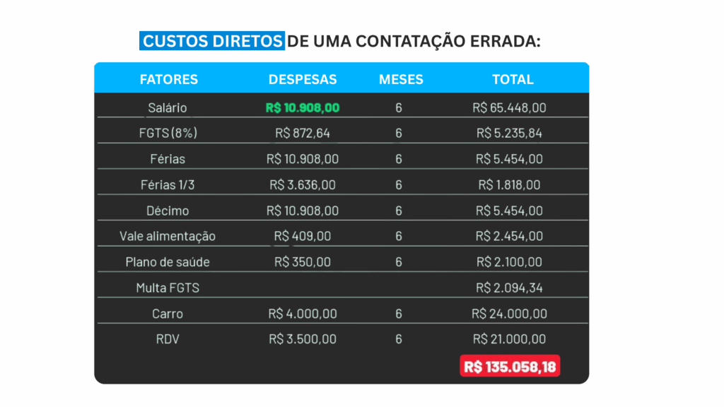 Custos diretos em contratação agro